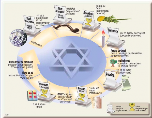 Calendrier fêtes juives résumé http://www.les-joursferies.com/wp-content/uploads/2014/11/Fêtes-juives-2015.jpg
